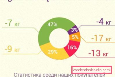 vekttap diagram diagram - resultatene av å miste vekt